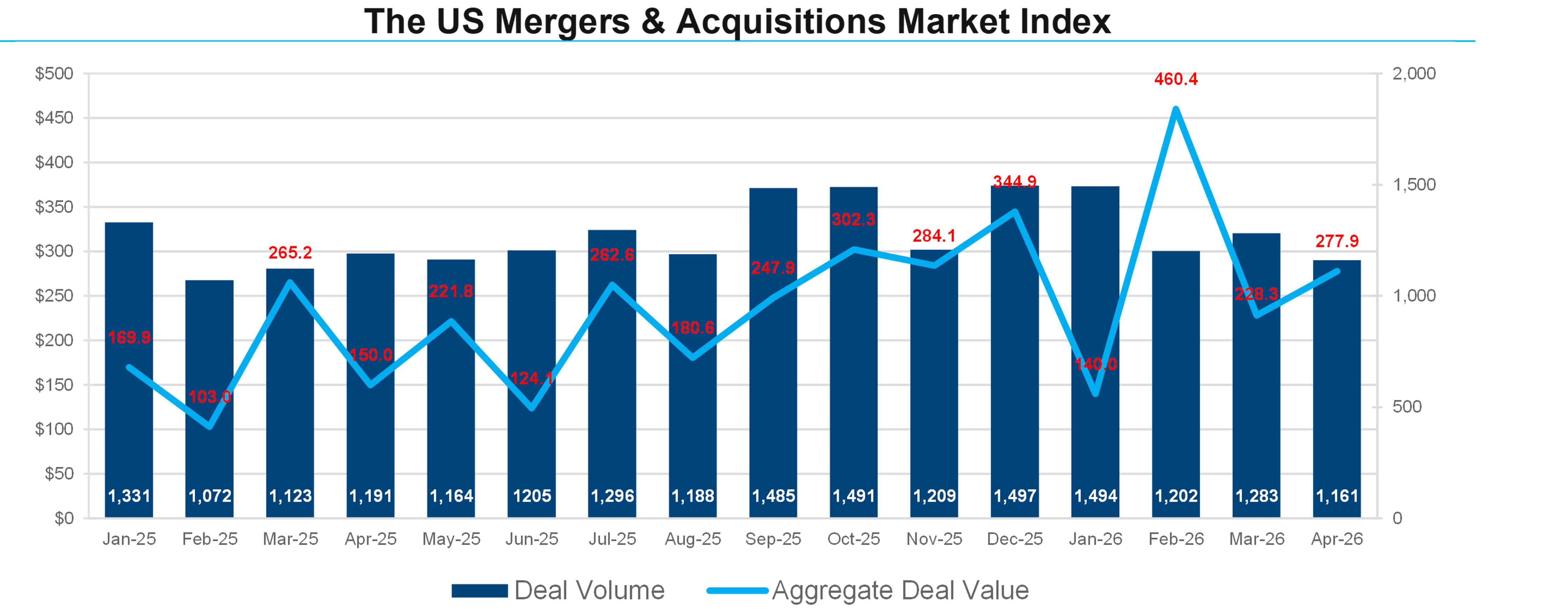 U.S. Mergers & Acquisitions Monthly Review: April 2026